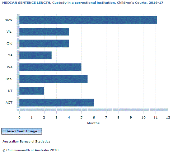 Graph Image for MEDIAN SENTENCE LENGTH, Custody in a correctional institution, Children's Courts, 2016-17